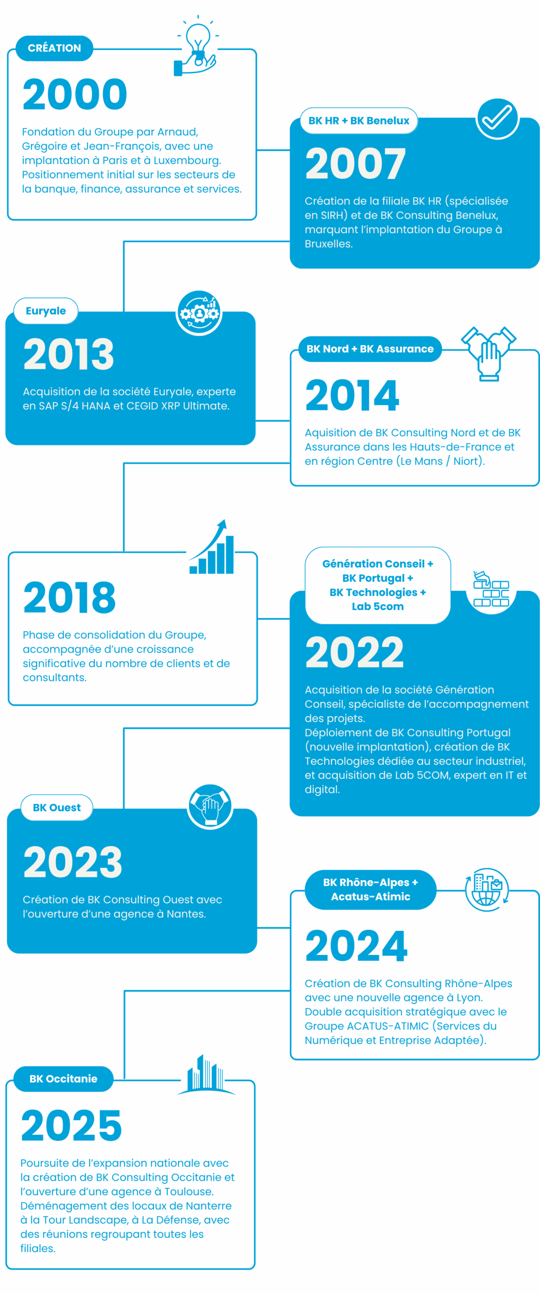 La frise chronologique de l’évolution du Groupe BK.
2000 : Fondation du Groupe par Arnaud, Grégoire et Jean-François, avec une implantation à Paris et à Luxembourg. Positionnement initial sur les secteurs de la banque, finance, assurance et services.
2007 : Création de la filiale BK HR (spécialisée en SIRH) et de BK Consulting Benelux, marquant l’implantation du Groupe à Bruxelles.
2013 : Acquisition de la société Euryale, experte en SAP S/4 HANA et CEGID XRP Ultimate.
2014 : Acquisition de BK Consulting Nord et de BK Assurance, avec l’ouverture d’agences dans les Hauts-de-France et en région Centre (Le Mans / Niort).
2018 : Phase de consolidation du Groupe, accompagnée d’une croissance significative du nombre de clients et de consultants.
2021 : Acquisition de la société Génération Conseil, spécialiste de l’accompagnement des projets en systèmes d'information et gestion.
2022 : Déploiement de BK Consulting Portugal (nouvelle implantation), création de BK Technologies dédiée au secteur industriel, et acquisition de Lab 5COM, expert en IT et digital.
2023 : Création de BK Consulting Ouest avec l’ouverture d’une agence à Nantes.
2024 : Double acquisition stratégique avec le Groupe ACATUS-ATIMIC (Services du Numérique et Entreprise Adaptée, renforçant la stratégie RSE) et création de BK Consulting Rhône-Alpes avec une nouvelle agence à Lyon.
2025 : Poursuite de l’expansion nationale avec la création de BK Consulting Occitanie et l’ouverture d’une agence à Toulouse.